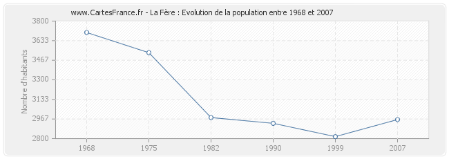 Population La Fère